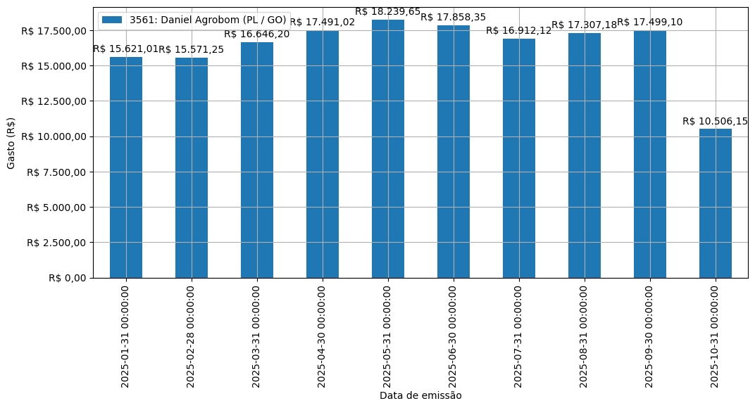 Gráfico com gastos líqüidos diários de Daniel Agrobom (PL/GO) em 2025.