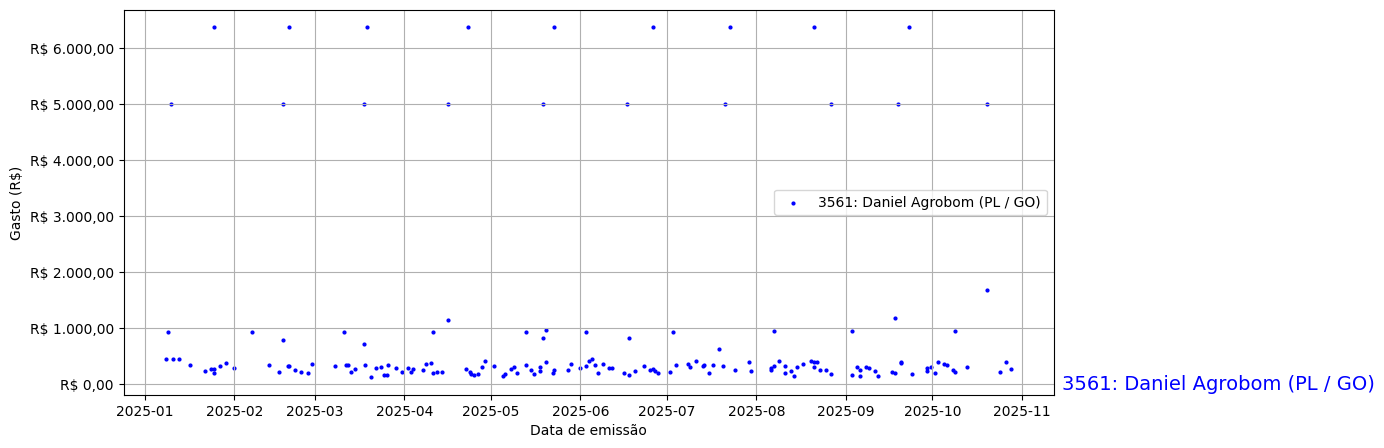 Gráfico com gastos líqüidos diários de Daniel Agrobom (PL/GO) em 2025.