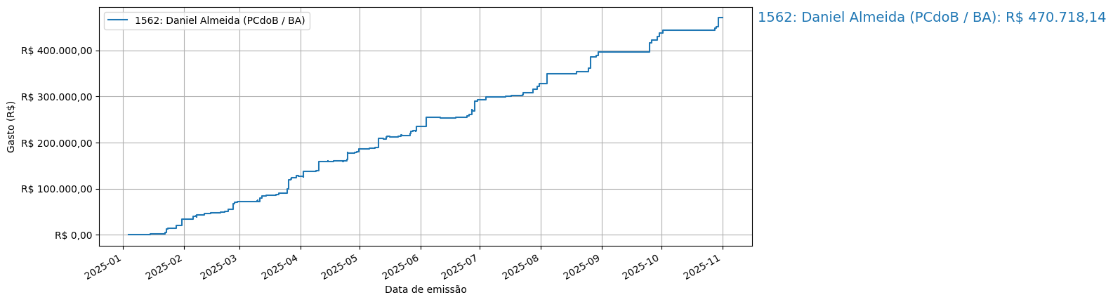 Gráfico com gastos líqüidos cumulativos de Daniel Almeida (PCdoB/BA) em 2025.