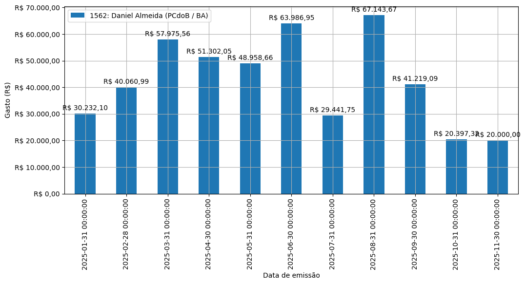 Gráfico com gastos líqüidos diários de Daniel Almeida (PCdoB/BA) em 2025.