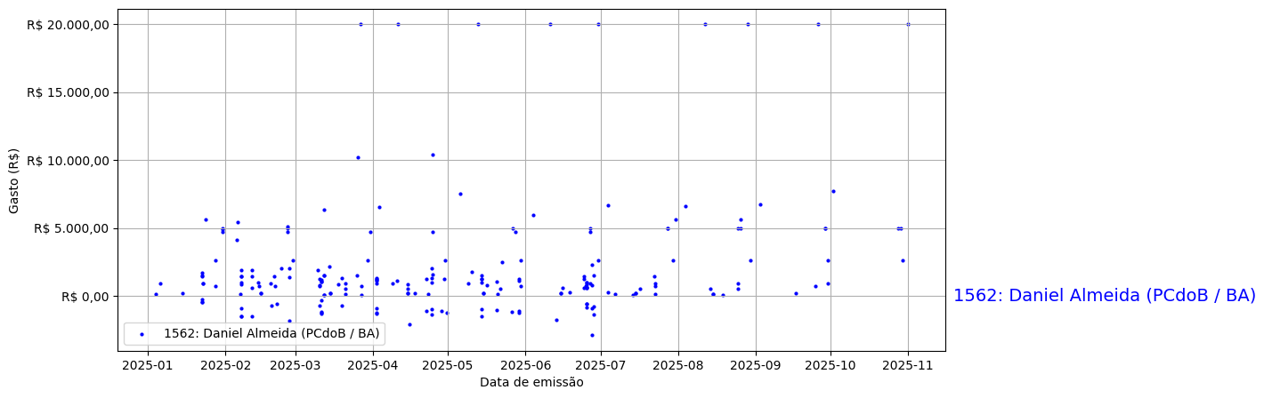Gráfico com gastos líqüidos diários de Daniel Almeida (PCdoB/BA) em 2025.