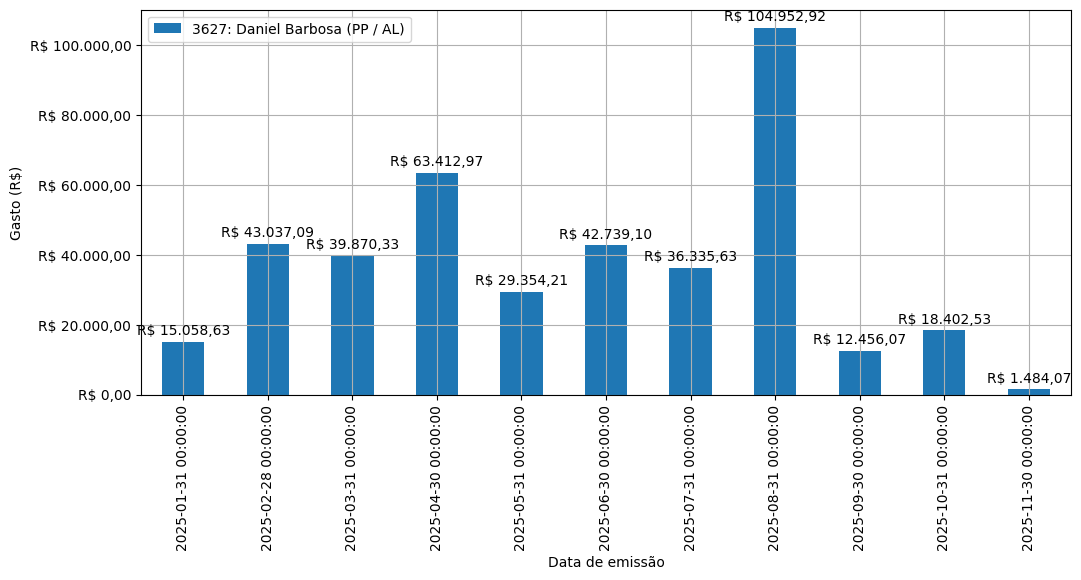 Gráfico com gastos líqüidos diários de Daniel Barbosa (PP/AL) em 2025.