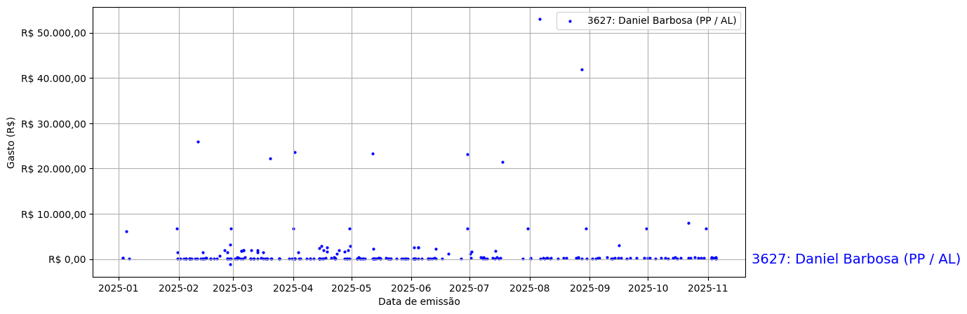 Gráfico com gastos líqüidos diários de Daniel Barbosa (PP/AL) em 2025.
