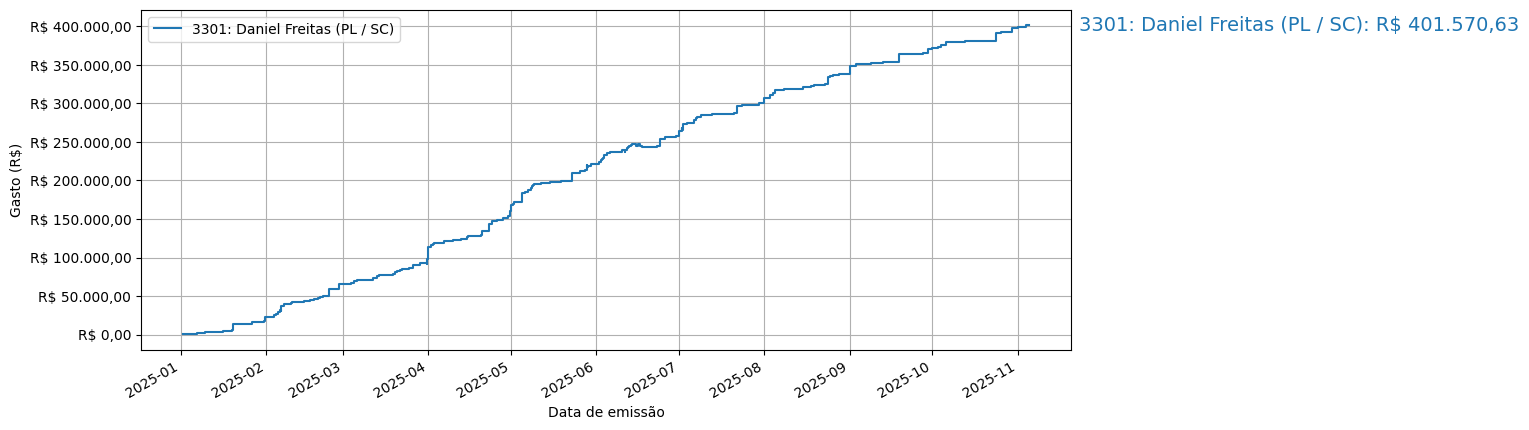 Gráfico com gastos líqüidos cumulativos de Daniel Freitas (PL/SC) em 2025.