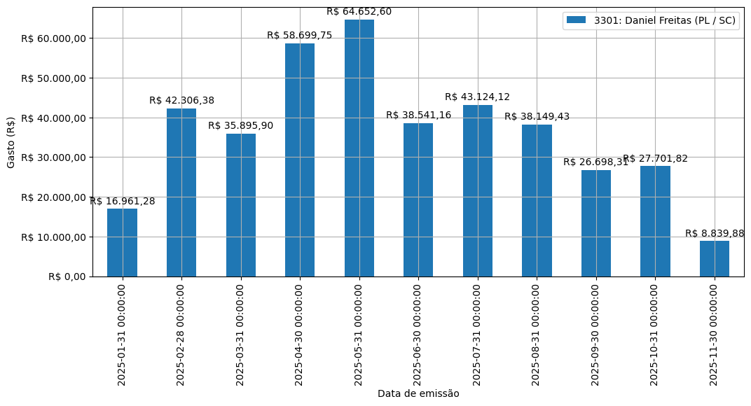 Gráfico com gastos líqüidos diários de Daniel Freitas (PL/SC) em 2025.