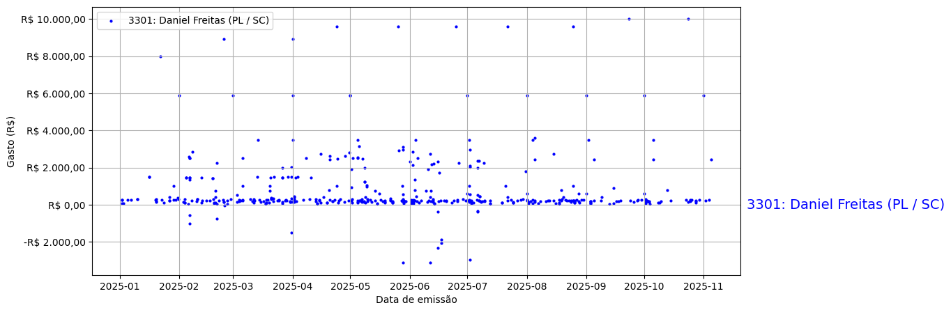 Gráfico com gastos líqüidos diários de Daniel Freitas (PL/SC) em 2025.