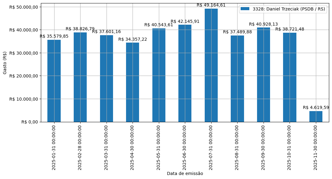 Gráfico com gastos líqüidos diários de Daniel Trzeciak (PSDB/RS) em 2025.