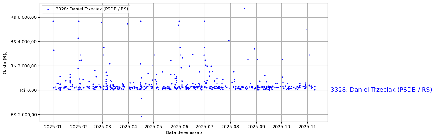 Gráfico com gastos líqüidos diários de Daniel Trzeciak (PSDB/RS) em 2025.