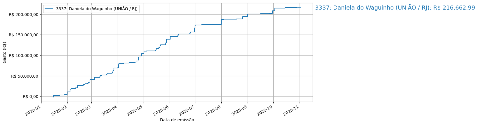 Gráfico com gastos líqüidos cumulativos de Daniela do Waguinho (UNIÃO/RJ) em 2025.