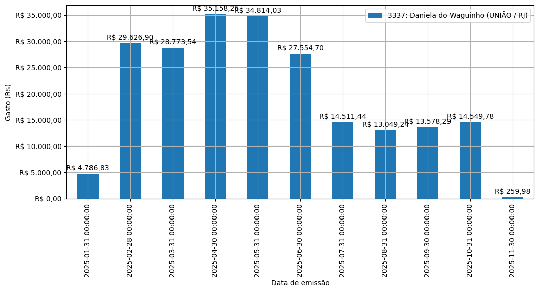 Gráfico com gastos líqüidos diários de Daniela do Waguinho (UNIÃO/RJ) em 2025.