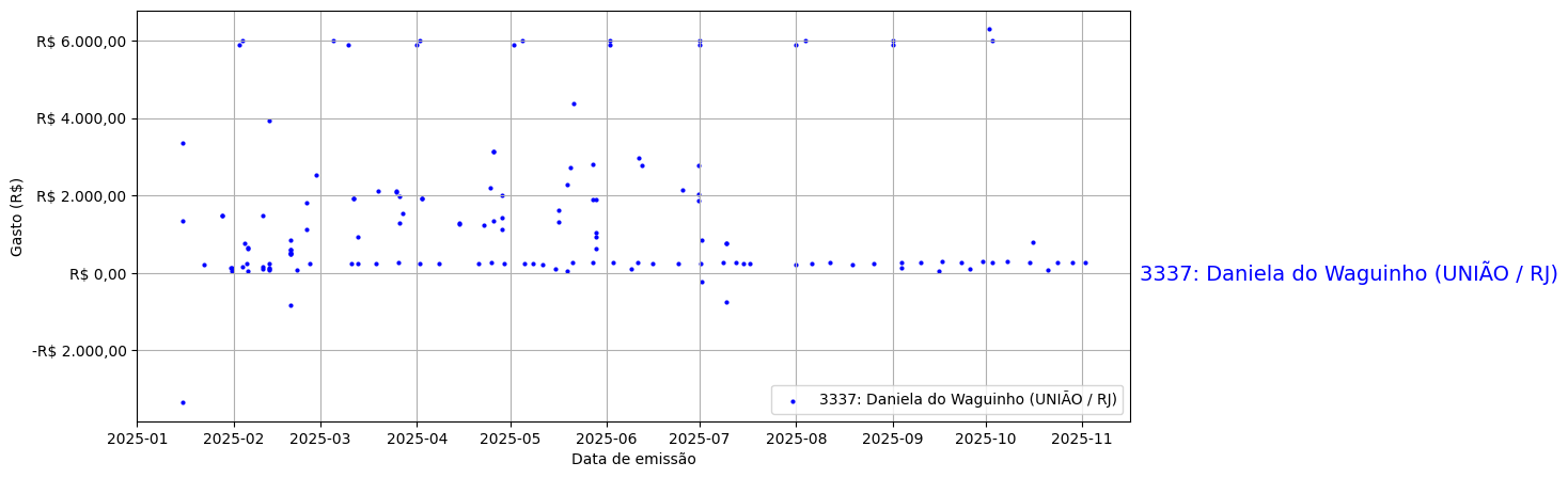 Gráfico com gastos líqüidos diários de Daniela do Waguinho (UNIÃO/RJ) em 2025.