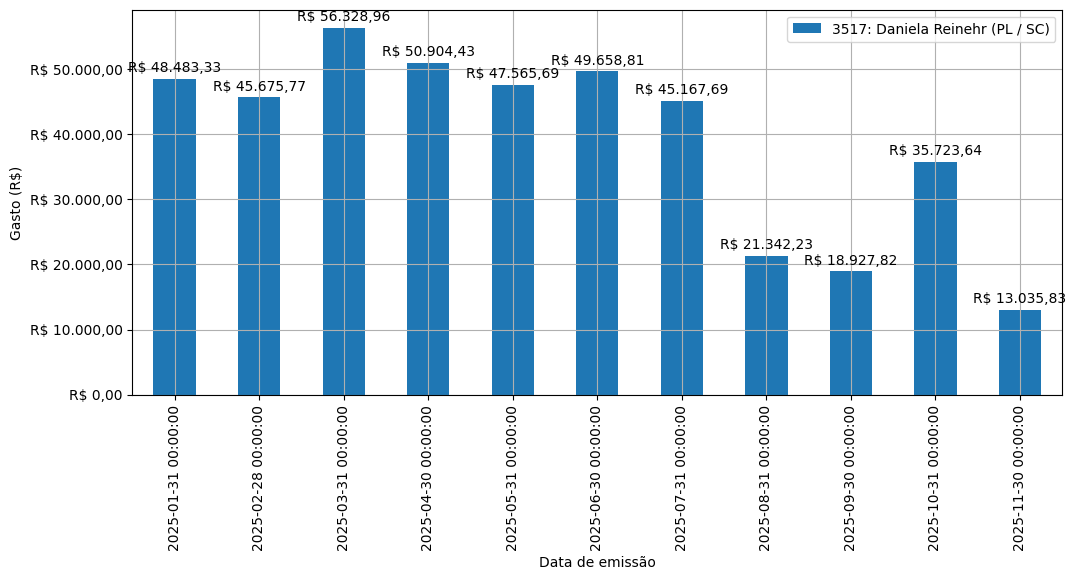 Gráfico com gastos líqüidos diários de Daniela Reinehr (PL/SC) em 2025.