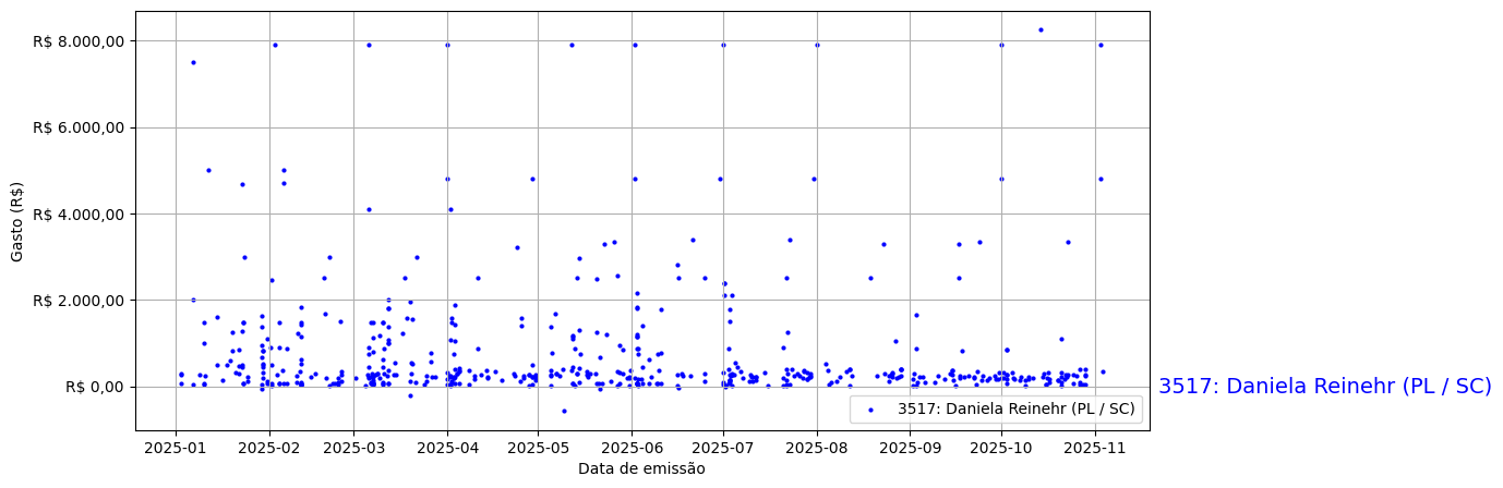 Gráfico com gastos líqüidos diários de Daniela Reinehr (PL/SC) em 2025.