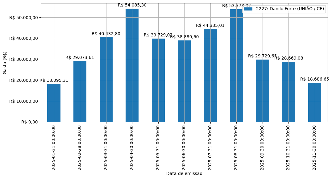 Gráfico com gastos líqüidos diários de Danilo Forte (UNIÃO/CE) em 2025.
