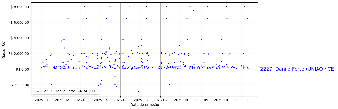 Gráfico com gastos líqüidos diários de Danilo Forte (UNIÃO/CE) em 2025.