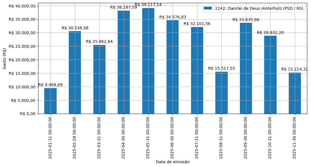 Gráfico com gastos líqüidos diários de Danrlei de Deus Hinterholz (PSD/RS) em 2025.