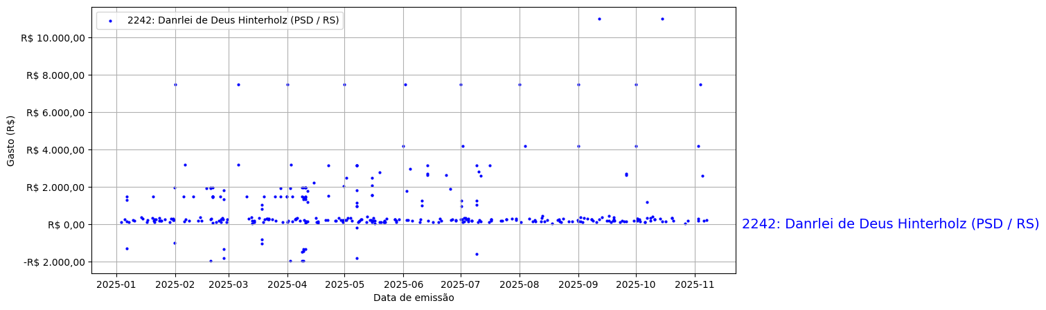 Gráfico com gastos líqüidos diários de Danrlei de Deus Hinterholz (PSD/RS) em 2025.