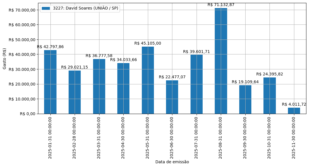 Gráfico com gastos líqüidos diários de David Soares (UNIÃO/SP) em 2025.