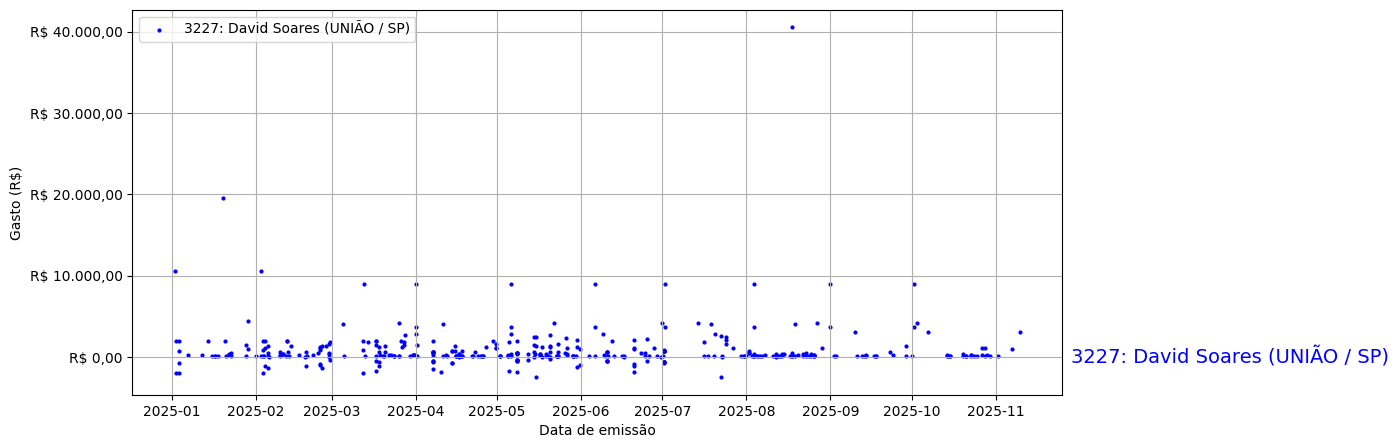 Gráfico com gastos líqüidos diários de David Soares (UNIÃO/SP) em 2025.