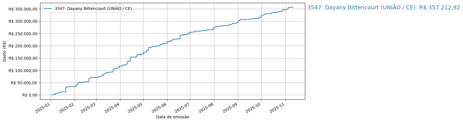 Gráfico com gastos líqüidos cumulativos de Dayany Bittencourt (UNIÃO/CE) em 2025.
