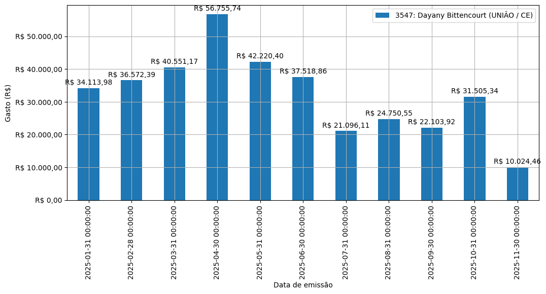 Gráfico com gastos líqüidos diários de Dayany Bittencourt (UNIÃO/CE) em 2025.