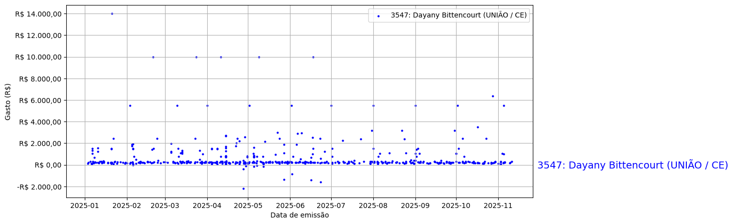 Gráfico com gastos líqüidos diários de Dayany Bittencourt (UNIÃO/CE) em 2025.