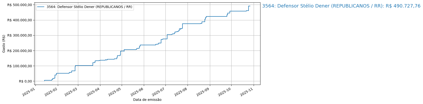 Gráfico com gastos líqüidos cumulativos de Defensor Stélio Dener (REPUBLICANOS/RR) em 2025.