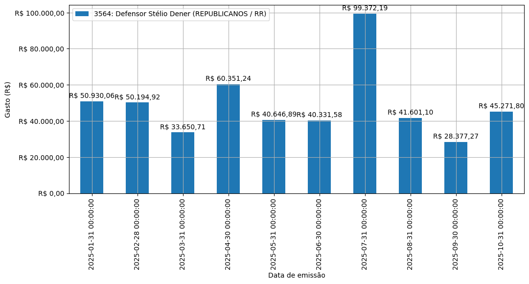Gráfico com gastos líqüidos diários de Defensor Stélio Dener (REPUBLICANOS/RR) em 2025.