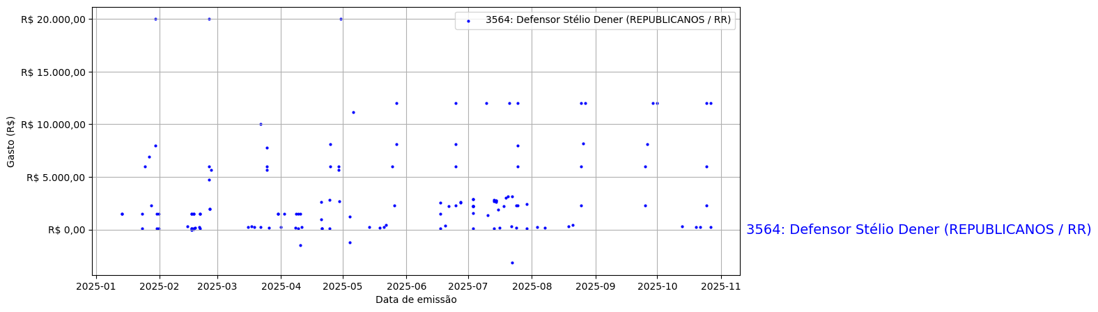 Gráfico com gastos líqüidos diários de Defensor Stélio Dener (REPUBLICANOS/RR) em 2025.