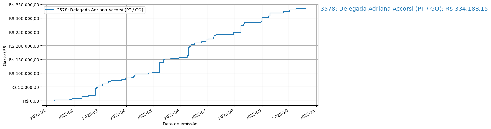 Gráfico com gastos líqüidos cumulativos de Delegada Adriana Accorsi (PT/GO) em 2025.