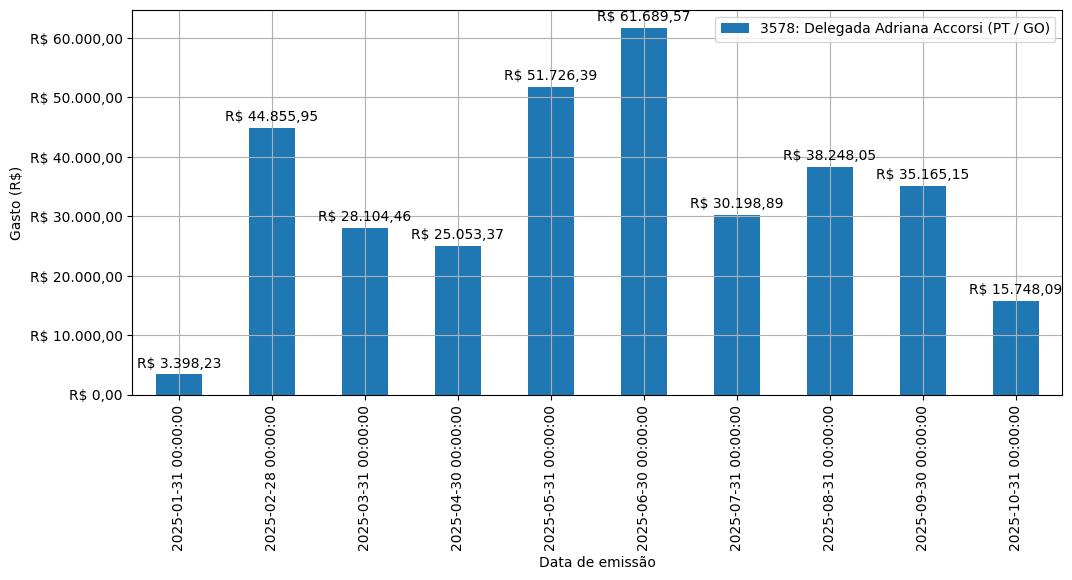 Gráfico com gastos líqüidos diários de Delegada Adriana Accorsi (PT/GO) em 2025.