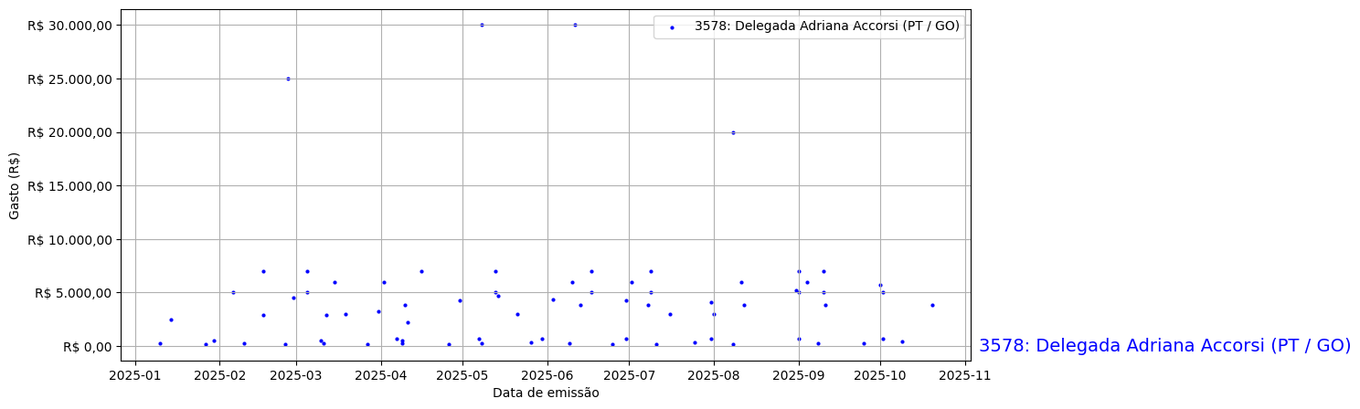 Gráfico com gastos líqüidos diários de Delegada Adriana Accorsi (PT/GO) em 2025.