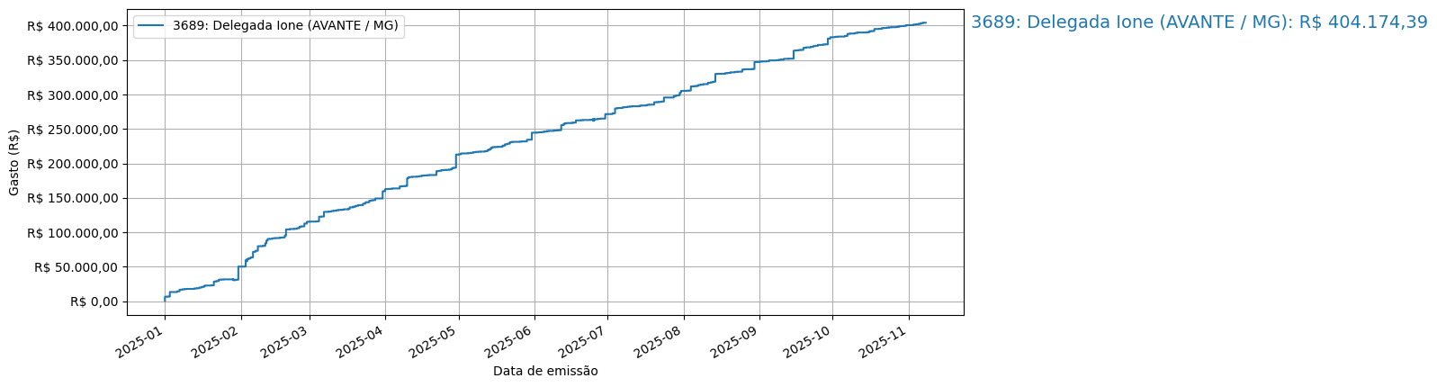 Gráfico com gastos líqüidos cumulativos de Delegada Ione (AVANTE/MG) em 2025.