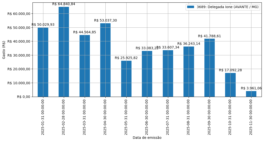 Gráfico com gastos líqüidos diários de Delegada Ione (AVANTE/MG) em 2025.