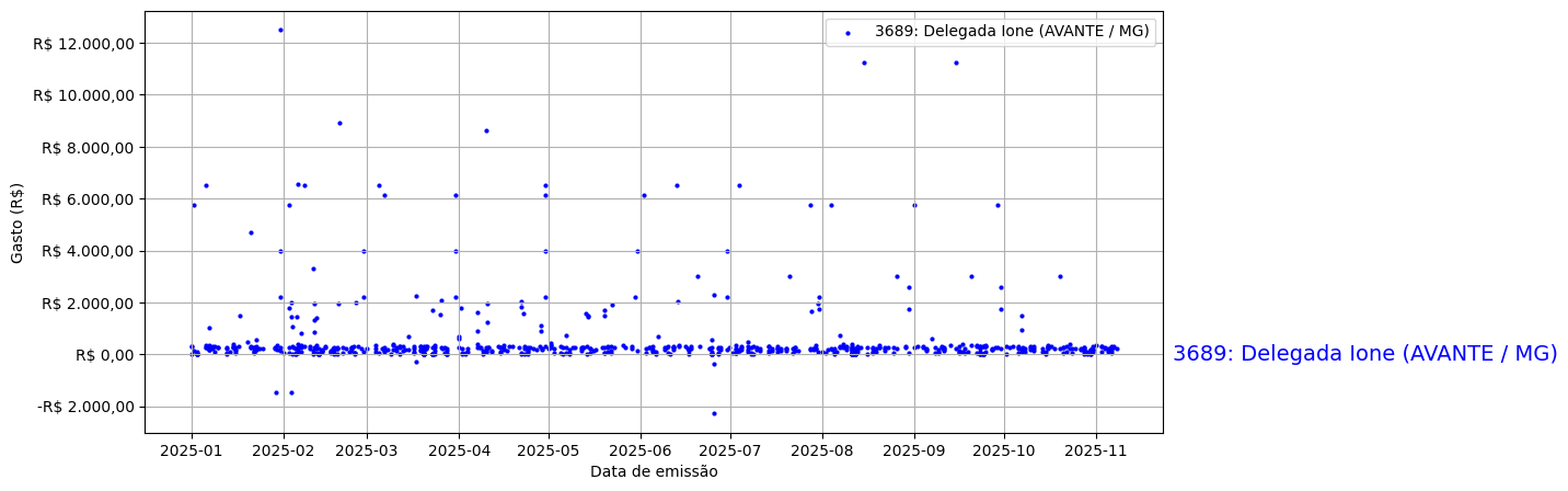 Gráfico com gastos líqüidos diários de Delegada Ione (AVANTE/MG) em 2025.