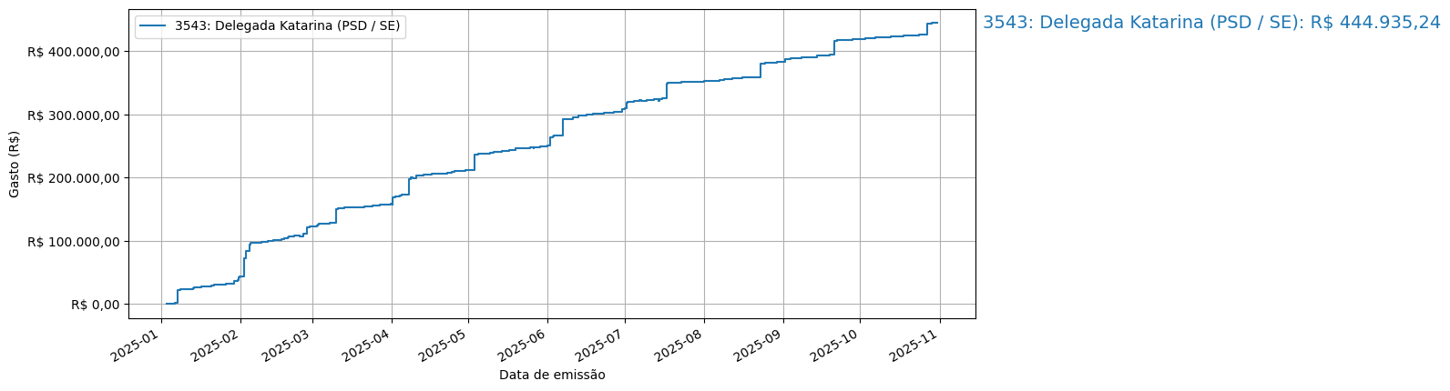 Gráfico com gastos líqüidos cumulativos de Delegada Katarina (PSD/SE) em 2025.