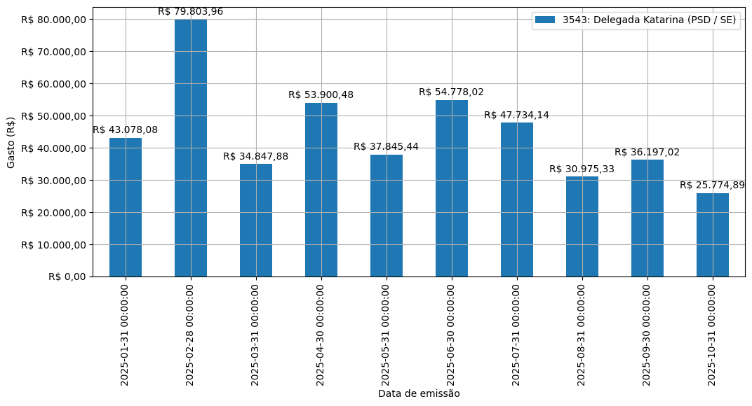 Gráfico com gastos líqüidos diários de Delegada Katarina (PSD/SE) em 2025.