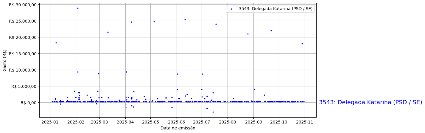 Gráfico com gastos líqüidos diários de Delegada Katarina (PSD/SE) em 2025.