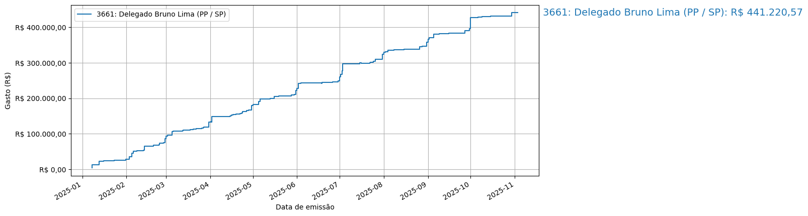 Gráfico com gastos líqüidos cumulativos de Delegado Bruno Lima (PP/SP) em 2025.