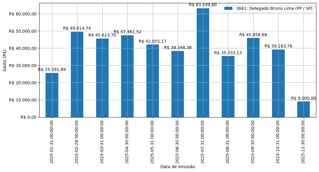 Gráfico com gastos líqüidos diários de Delegado Bruno Lima (PP/SP) em 2025.