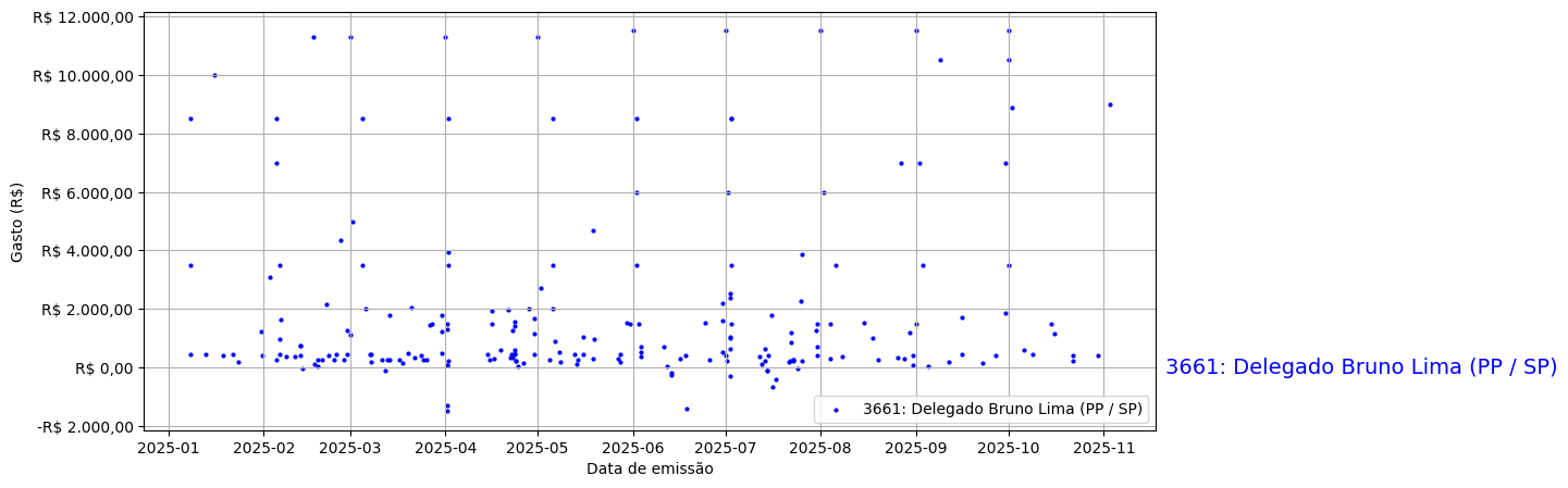 Gráfico com gastos líqüidos diários de Delegado Bruno Lima (PP/SP) em 2025.