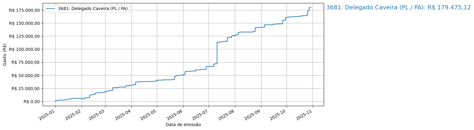 Gráfico com gastos líqüidos cumulativos de Delegado Caveira (PL/PA) em 2025.