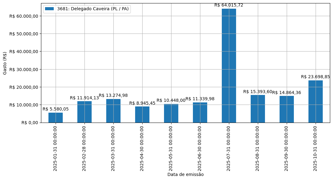 Gráfico com gastos líqüidos diários de Delegado Caveira (PL/PA) em 2025.