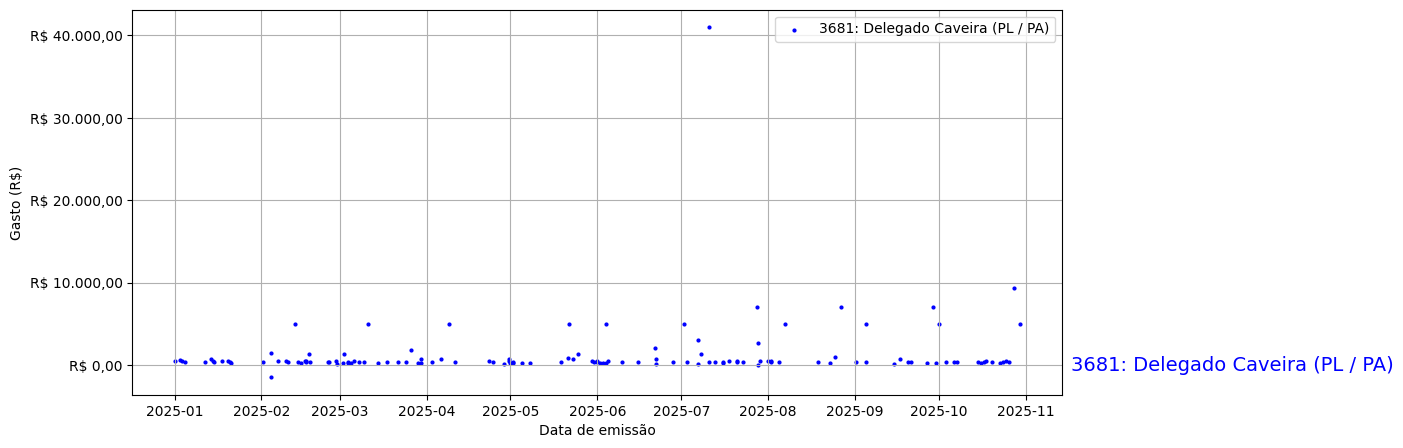 Gráfico com gastos líqüidos diários de Delegado Caveira (PL/PA) em 2025.