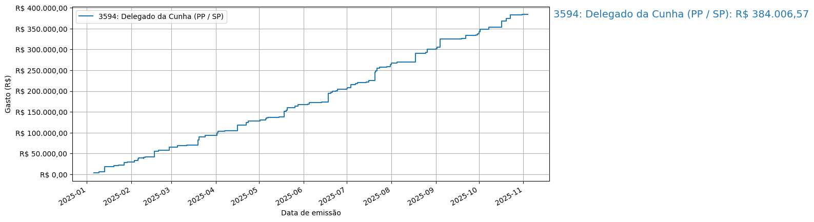 Gráfico com gastos líqüidos cumulativos de Delegado da Cunha (PP/SP) em 2025.