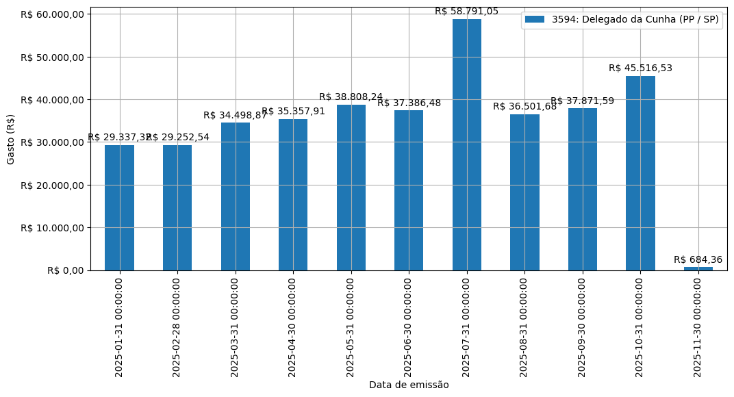 Gráfico com gastos líqüidos diários de Delegado da Cunha (PP/SP) em 2025.