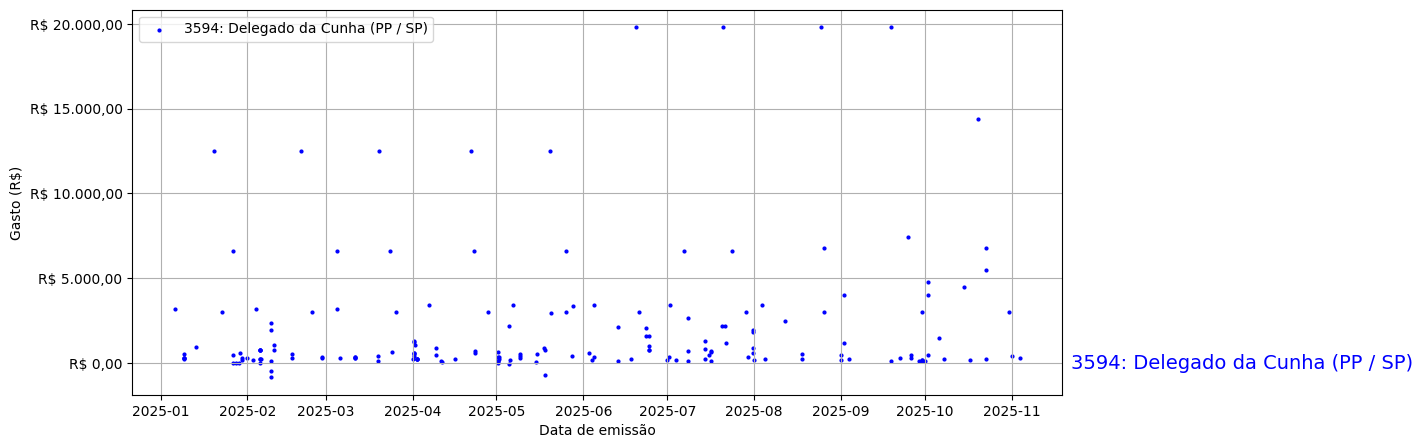 Gráfico com gastos líqüidos diários de Delegado da Cunha (PP/SP) em 2025.