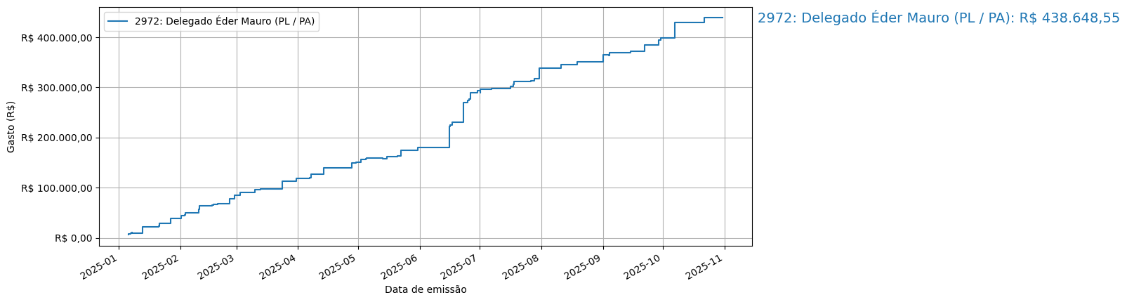 Gráfico com gastos líqüidos cumulativos de Delegado Éder Mauro (PL/PA) em 2025.