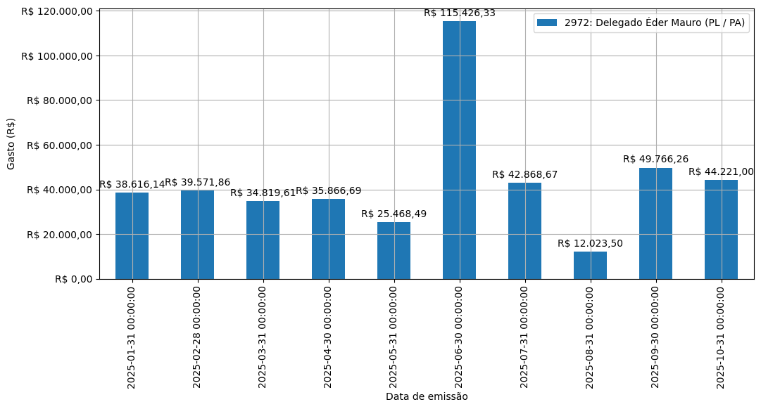 Gráfico com gastos líqüidos diários de Delegado Éder Mauro (PL/PA) em 2025.