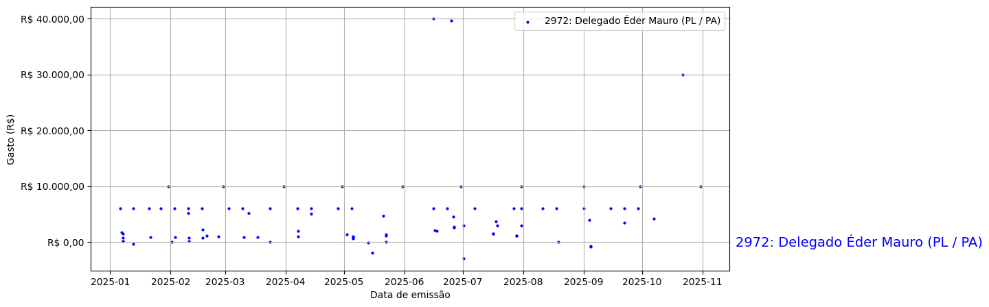Gráfico com gastos líqüidos diários de Delegado Éder Mauro (PL/PA) em 2025.